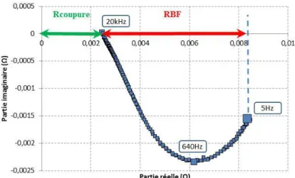 Figure II-22 : Rcoupure et RBF dans le plan de Nyquist 