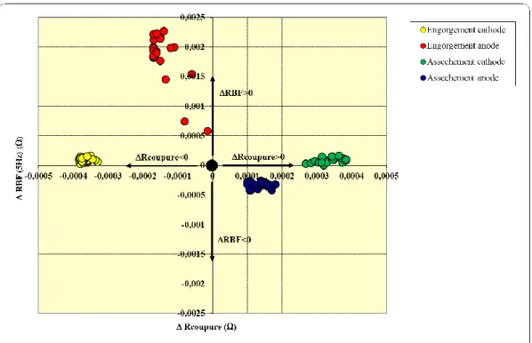 Figure II-25 : Projections des résultats des dégradations dans le repère (∆R coupure  ; ∆R BF ) 