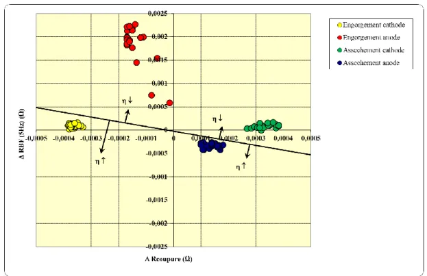 Figure II-27 : Introduction du rendement électrique dans le repère (∆R coupure  ; ∆R BF )  En pratique, par  rapport aux relevés des essais (Figure  II-23), seul  le cas de l’assèchement  anode a eu une influence bénéfique (augmentation de la tension du st