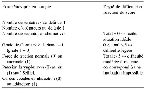 Figure 1. Score d’Adnet : Quantification de la difficulté de l’IOT (14) 