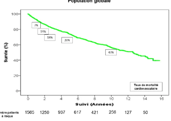 Figure  1  :  Courbe  de  survie  de  Kaplan  Meier  du  critère  de  jugement  principal  (mortalité cardiovasculaire, transplantation cardiaque en urgence et assistance  cardiaque) dans la population globale