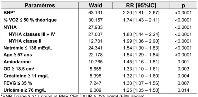 Tableau  8 : analyse  multivariée :  paramètres  indépendants  liés  à  la  mortalité  totale incluant l’onde S tricuspide 