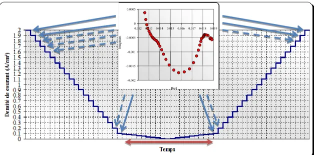Figure IV-12: Séquences de balayages en courant de fortes amplitudes à différentes  fréquences (1 mHz, 15 mHz, 100 mHz, 500 mHz, 1 Hz, 10 Hz) 