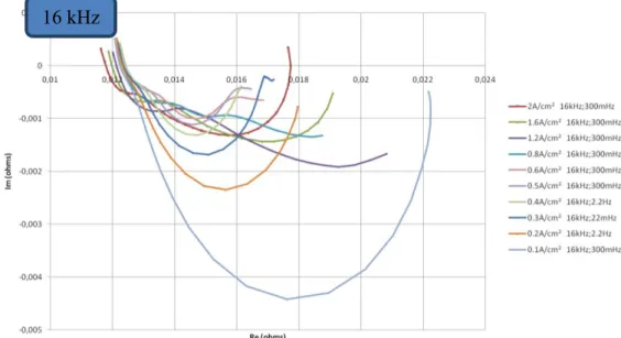 Figure IV-25 : Spectres d’impédance le long de la courbe de polarisation décroissante à  40°C et 5barg 