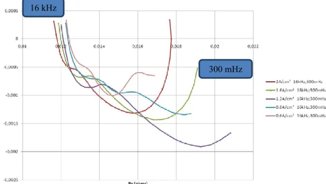 Figure IV-27 : Zoom sur les fortes densités de courant pour les spectres à 40°C et 5 barg  