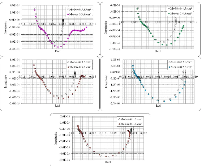 Figure IV-30 : Modélisation des spectres d’impédance avec le modèle 1 à 40°C et 5 barg 