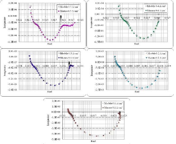 Figure IV-32 : Modélisation des spectres d’impédance avec le modèle 2 à 40°C et 5barg  j  0,1 A/cm²  0,2 A/cm²  0,3 A/cm²  0,4 A/cm²  0,5 A/cm² 