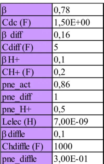 Figure B2-2 : Identification du modèle de polarisation avec les paramètres du  multispectres à 50°C et 5 barg 