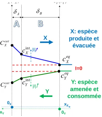Figure A1-4 : Conventions et notation adoptées pour l’étude de la diffusion à travers  deux couches 