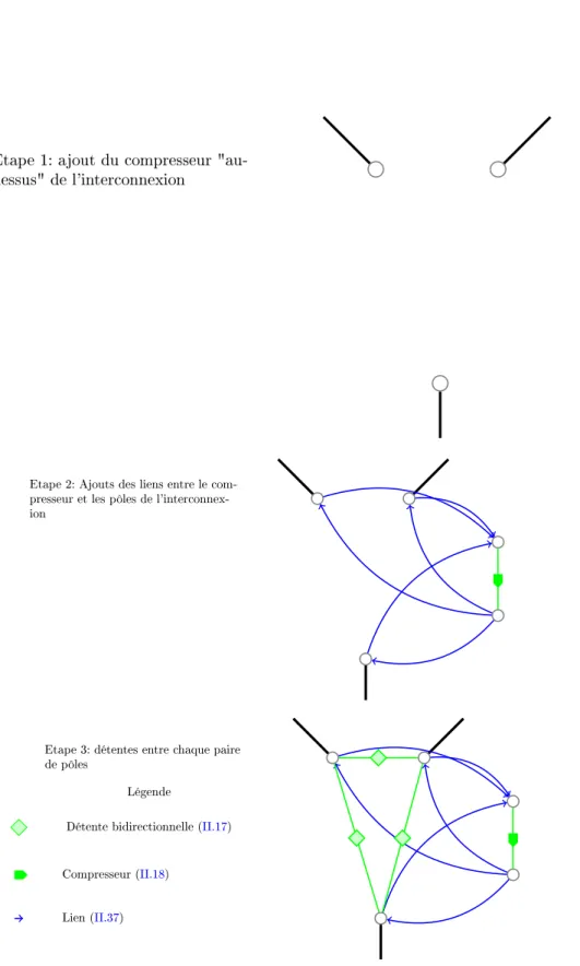 Figure II.2: Exemple de construction d'interconnexion modélisée de façon non linéaire