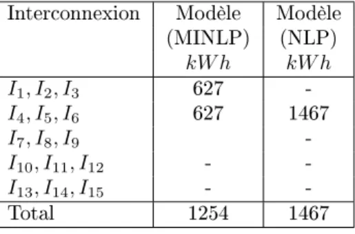 Tableau IV.8: Valeur du travail de compression en fonction du modèle d'inter- d'inter-connexion
