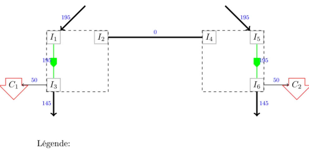 Figure IV.11: Les congurations des deux interconnexions comprimant le gaz dans le cas du modèle d'interconnexion MINLP