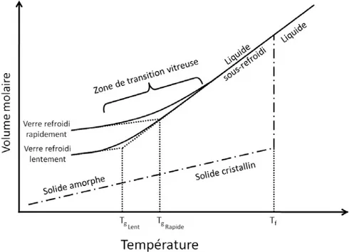 Figure 1.7 – Evolution du volume molaire en fonction de la température d’un échantillon de liquide subissant une transition liquide/solide (⋅ − ⋅) ou une transition vitreuse (−).