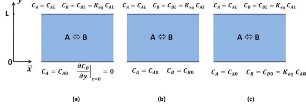 Figure 3.2 – Définition des conditions limites pour les différents cas de validation.