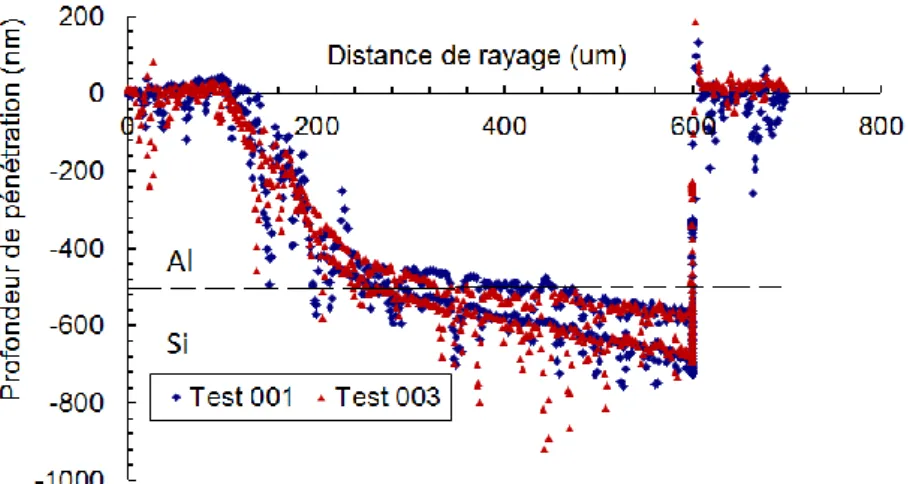 Figure 30 : Evolution de la profondeur de pénétration en fonction de la distance de rayage pour     les dépôts Si/Al