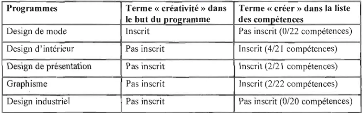Tableau  1.5  - La  place  de  la  créativité  dans  les  différents  programmes  d'arts  appliqués au  collégial 