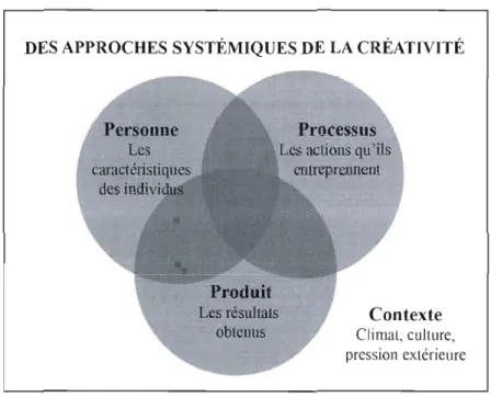 Figure  3.1  Le  modèle  des  approches  systémiques  de  la  créativité de  Isaksen  (1984),  présenté dans Isaksen et al
