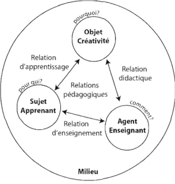 Figure 3.2  L'adaptation du  modèle de  la situation pédagogique de Legendre  (2005) 