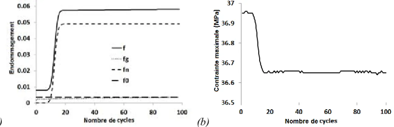 Figure 110 : Évolution de la réponse du matériau au cours du chargement cyclique, (a)  évolution de la fraction volumique de pores f, (b) chute de la contrainte maximale
