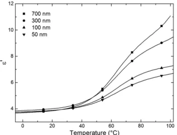 Fig. 5. Temperature dependence of ε″ (f=1 kHz) of PA 11/BaTiO 3 composites with ϕ=12% and particles size of (▼) 700 nm, (▲) 300 nm, (●) 100 nm and (■) 50 nm.