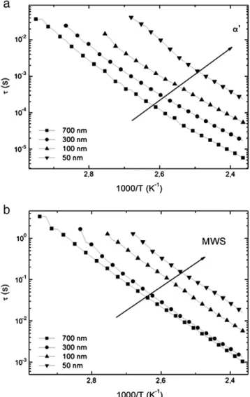 Fig. 10. Differential scanning calorimetric (DSC) measurements of (a) ΔCp normalized to ΔCp of polyamide 11 associated with the glass transition and (b) crystalline degree of PA 11/BaTiO 3 composites with ϕ=12% versus nanoparticles size.