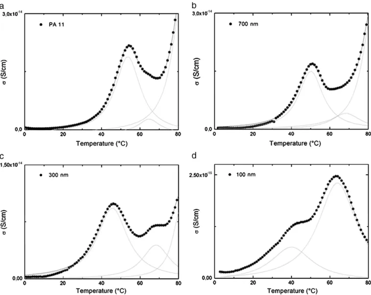 Fig. 11. (●) TSC thermograms normalized to the polymer volume fraction and Gaussian ﬁts of (a) polyamide 11 and PA 11/BaTiO 3 composites with ϕ=12% and particles size (b) 700 nm, (c) 300 nm and (d) 100 nm.