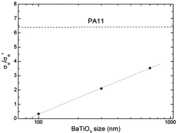 Fig. 12. Ratio between amplitude of α and α′ relaxations extracted from Gaussian ﬁts of TSC thermograms of PA11/BaTiO 3 composites with ϕ=12% versus particles size.