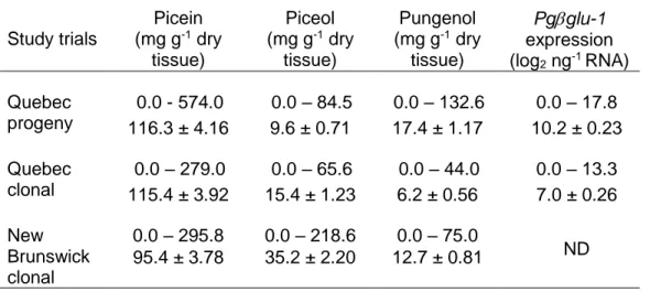 Table 2.2.  Phenotypic variation of picein and resistance biomarkers. Minimum and  maximum values, mean ± standard error are presented for the different types of  trials