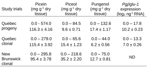 Table 2.2.  Phenotypic variation of picein and resistance biomarkers. Minimum and  maximum values, mean ± standard error are presented for the different types of  trials
