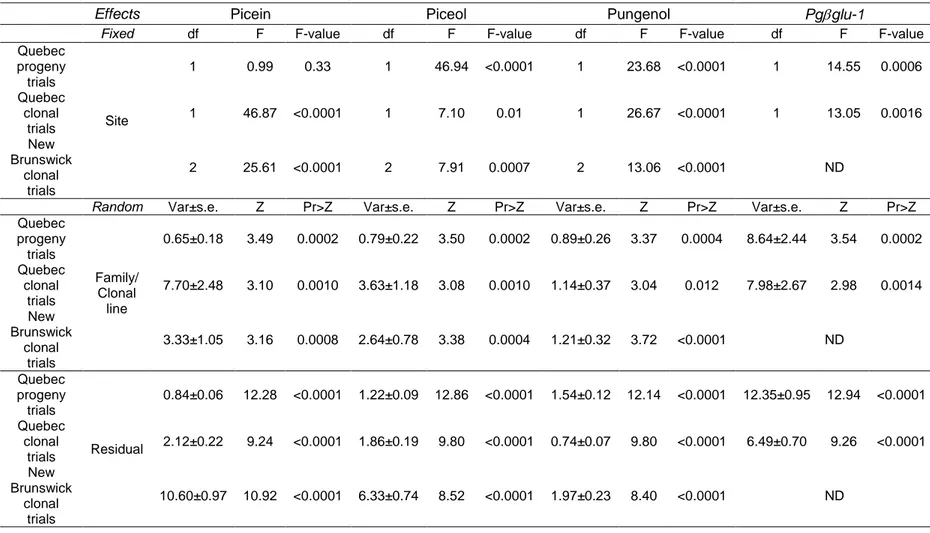 Table 2.3.    Summary of the mixed model analyses for defense biomarkers from the study trials of Picea glauca  