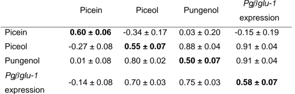 Table 2.4.    Narrow sense heritability estimates (h 2  ± standard error, s.e.), genetic  correlations (r G  ± s.e.) and phenotypic correlations (r P  ± s.e.) for picein and  resistance biomarkers in Quebec progeny trials of Picea glauca