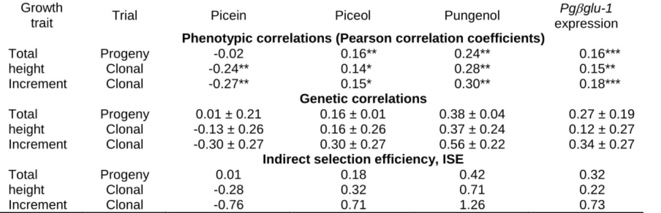 Table 2.6. Trade-offs between growth traits and picein and defense biomarkers  for Quebec progeny and clonal trials of Picea glauca