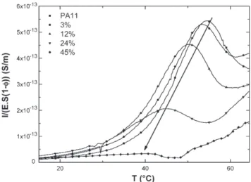 Fig. 9. High temperature TSC thermograms normalized to the volume fraction of organic phase for PA 11 and ϕ = 3%, 12% and 24% (T p = 80 °C, T 0 = 0 °C).
