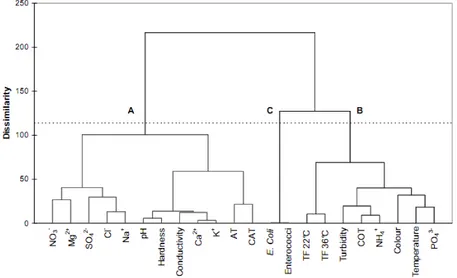Figure 5. A dendrogram obtained by application of the Ward’s method. – Three  clusters were identified corresponding to the three principal components identified 