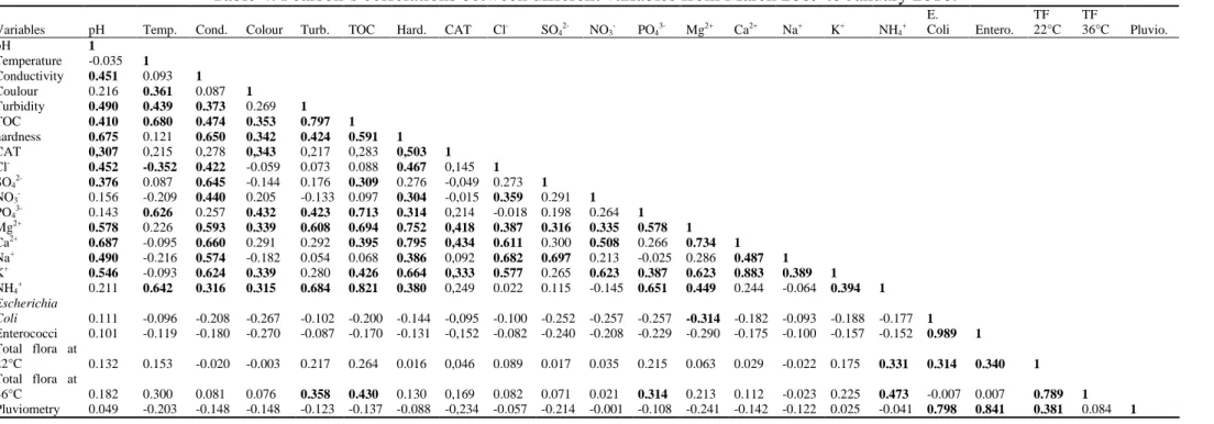 Table 4. Pearson’s correlations between different variables from March 2009 to January 2010