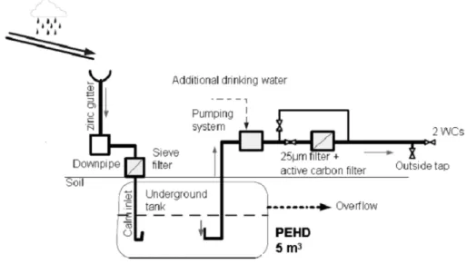 Figure 1. Schematic of the rainwater harvesting system installed in south-western  France