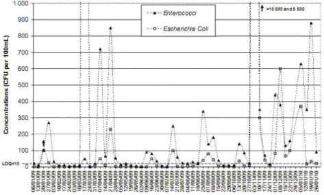 Figure 3. Concentrations of E. coli and enterococci observed during the sampling  period (January 2009 - January 2010)
