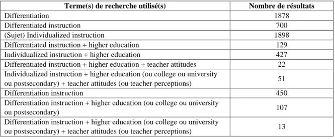 Tableau 1 : Résultats d’articles scientifiques par rapport à l’objet de recherche 