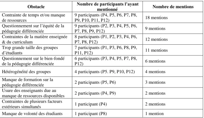 Tableau 5 : Fréquence des obstacles mentionnés par les participants 