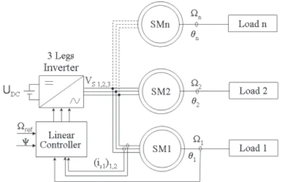 Figure 1: Master-slave structure for parallel synchronous motors