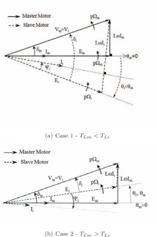 Figure 3: Vector diagram for PMSM plugged in parallel