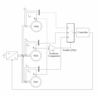 Figure 4: Principle for the choice of the master machine