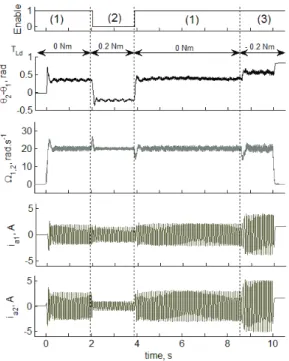 Figure 7: Speed and current variation depending on the load torque