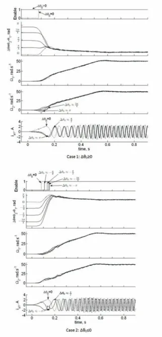 Figure 9: Starting with different initial values of ∆θ