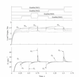 Figure 11: Simulation with 4 parallel PMSM