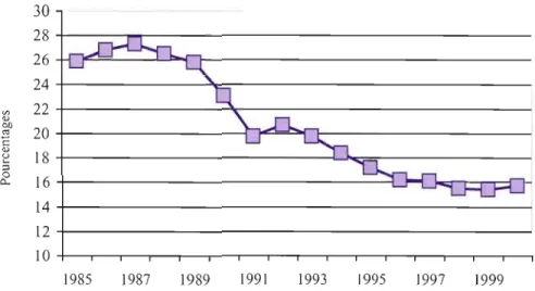 Figure 2.5  Évolution de la  part représentée par le  budget de la défense sur le  budget  fédéral  total, en pourcentages, 1985-2000