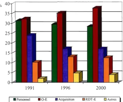 Figure 2.8  Comparaison de  l'évolution des  dépenses  par titre, 1991, 1996, 2000, en  pourcentages des  dépenses  totales