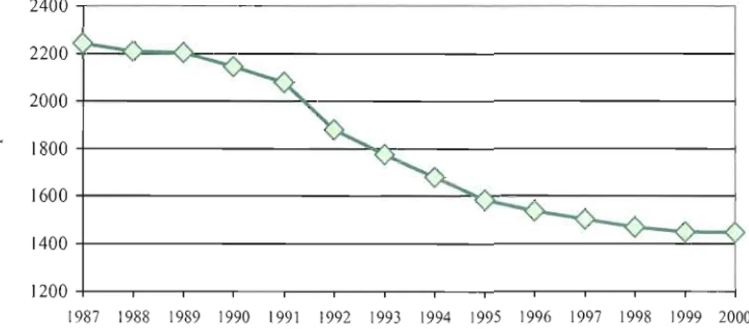 Figure 2.9  Évolution des effectifs de la défense (incluant le  personnel de la  réserve et de  la garde nationale), 1987-2000, en  milliers de personnes