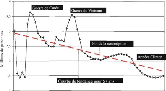 Figure 2.10  Évolution des effectifs  des forces  armées américaine, 1946-2002, en  millions  de personnes