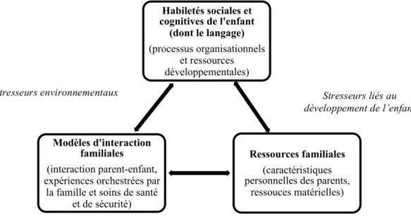 Figure  2.  Schématisation  du  modèle  systémique  du  développement  (traduction  libre  de  Guralnick, 2011) 
